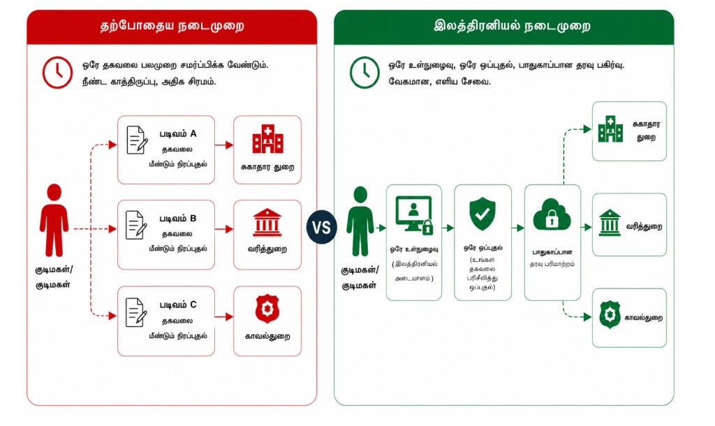 தற்போதைய நடைமுறை மற்றும் டிஜிட்டல் நடைமுறை ஒப்பீடு